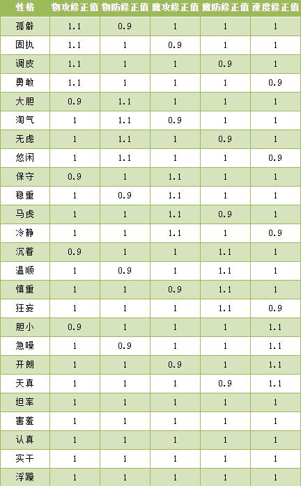 洛克王国幻象拉克丝性格推荐(图1)